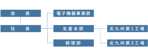 相栄電器 組織図