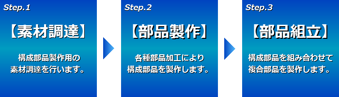 素材の調達に始まり、各種部品加工を経て製作した複数の部品を組付け組み合わせして複合部品を製作します。【サブアセンブリ】あとは、その部品を最終製品に組み込むだけで、お客様の手間暇が削減できます。