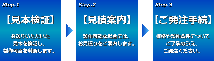 提供いただいた見本の検証を行い、提出した見積もりを検討いただき、ご了承いただけましたら、ご発注となります。